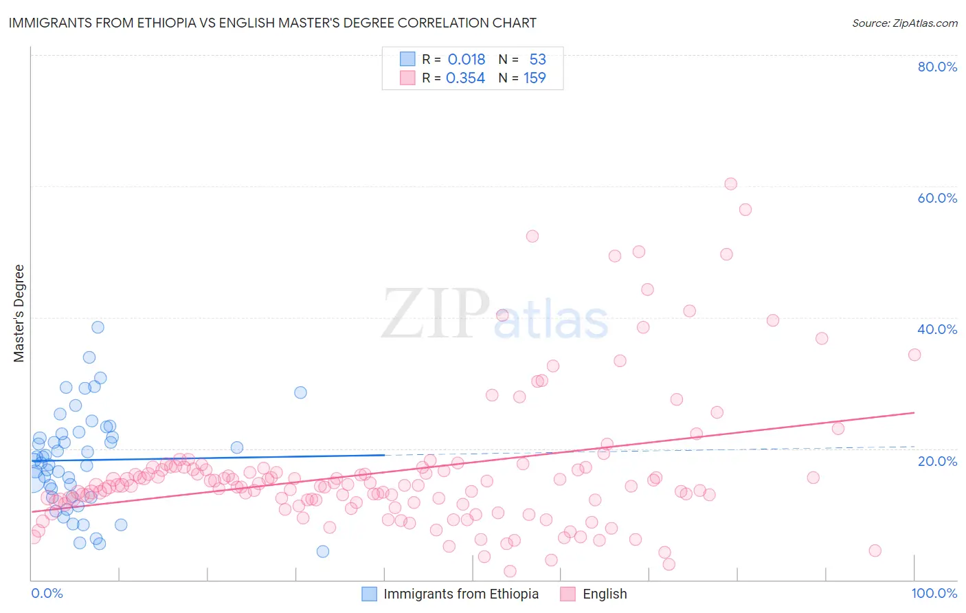 Immigrants from Ethiopia vs English Master's Degree