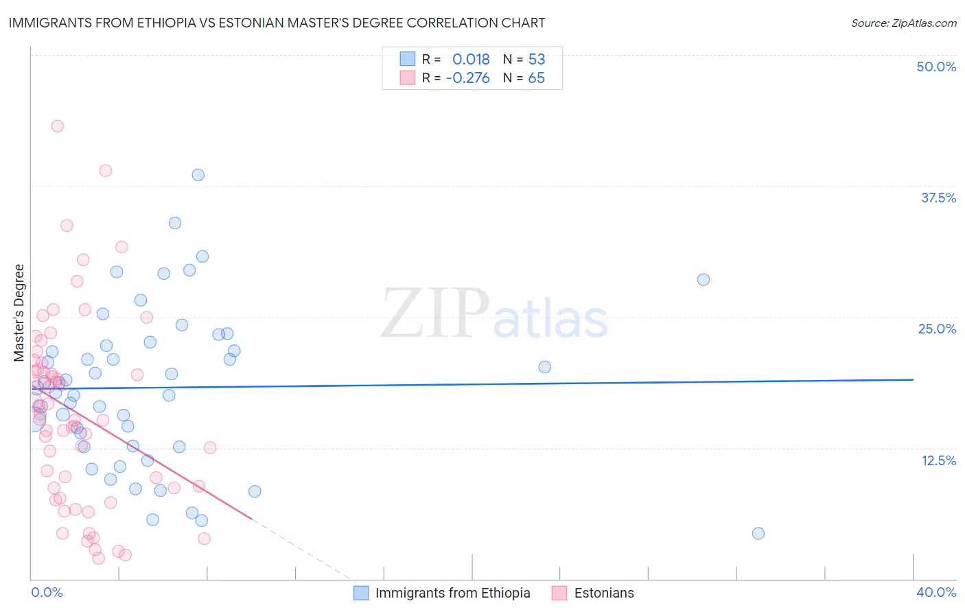 Immigrants from Ethiopia vs Estonian Master's Degree