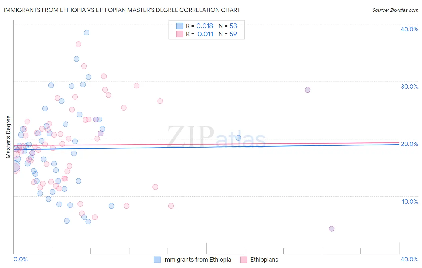 Immigrants from Ethiopia vs Ethiopian Master's Degree