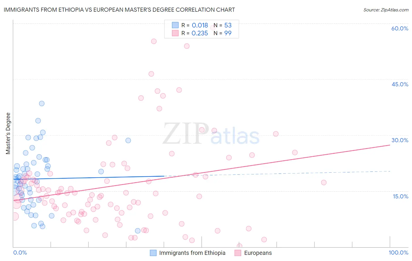 Immigrants from Ethiopia vs European Master's Degree