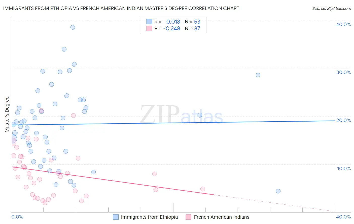 Immigrants from Ethiopia vs French American Indian Master's Degree