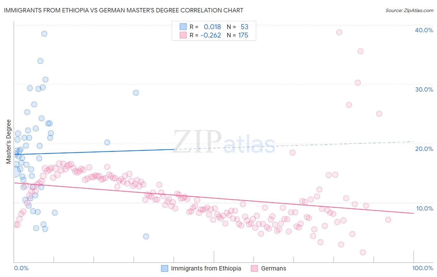 Immigrants from Ethiopia vs German Master's Degree