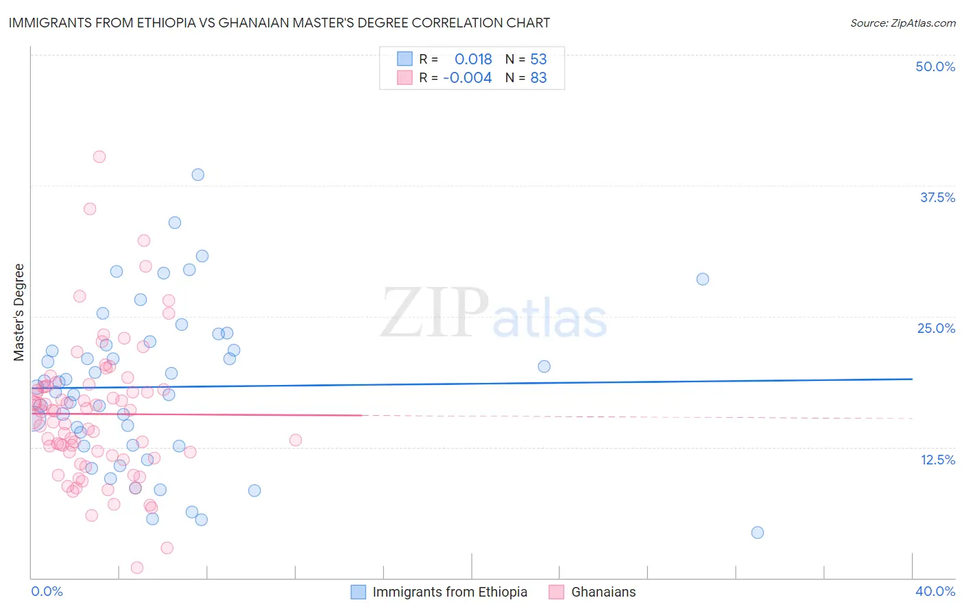 Immigrants from Ethiopia vs Ghanaian Master's Degree
