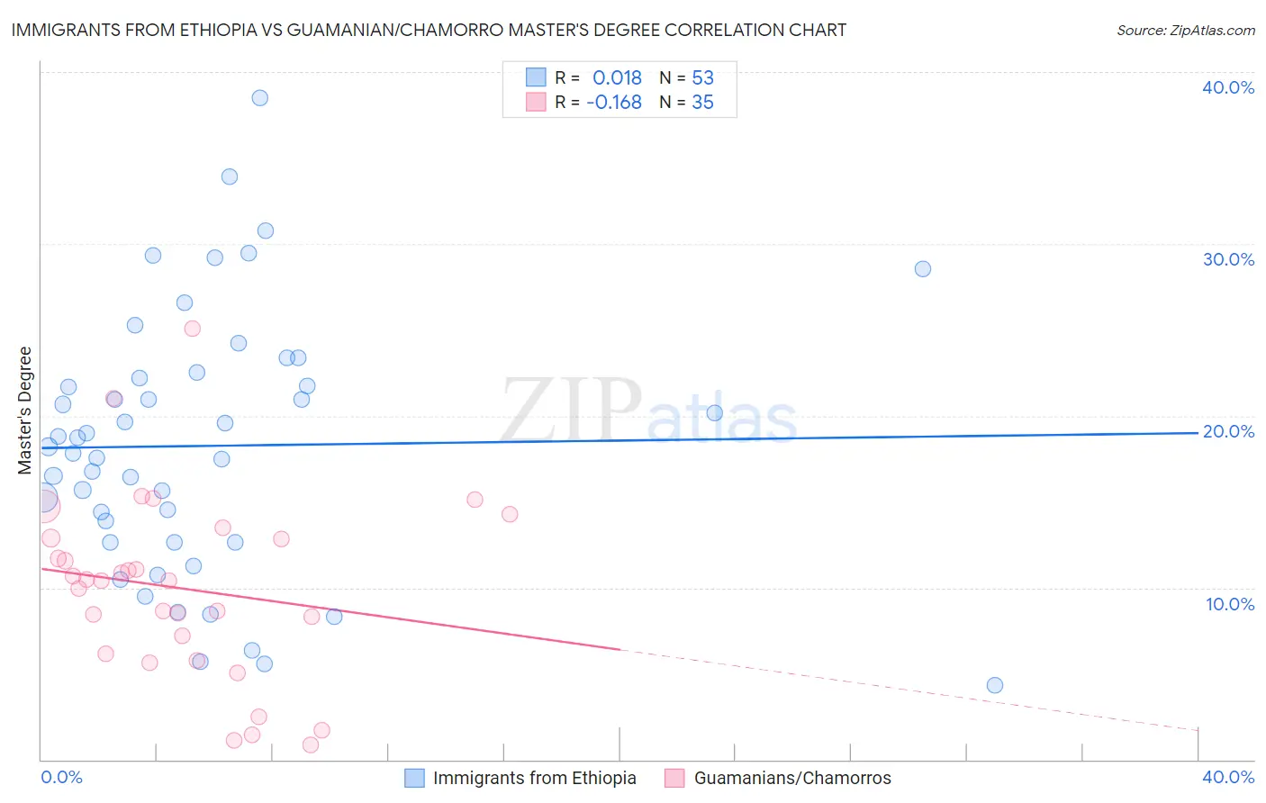 Immigrants from Ethiopia vs Guamanian/Chamorro Master's Degree