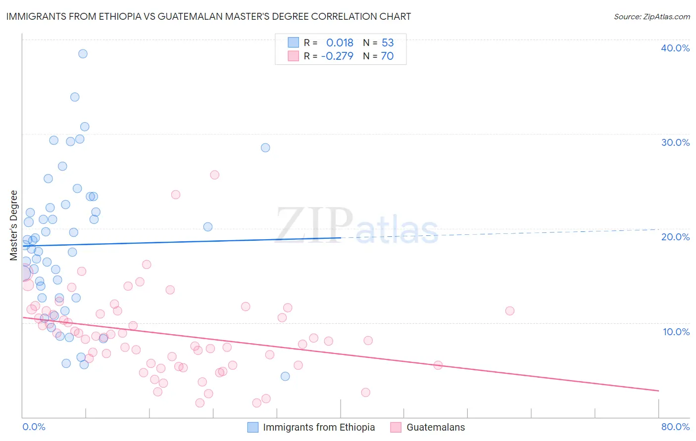 Immigrants from Ethiopia vs Guatemalan Master's Degree