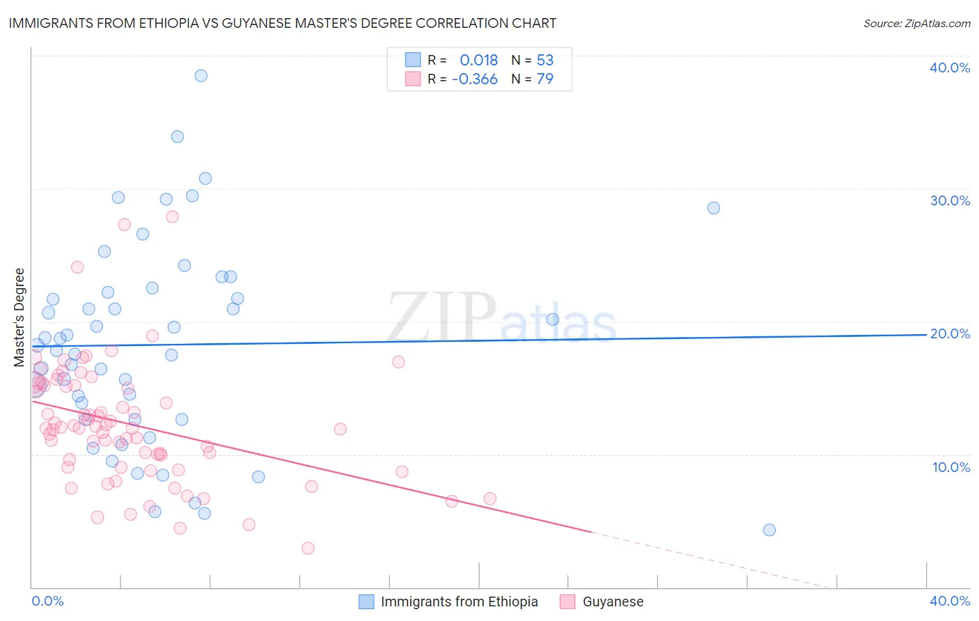 Immigrants from Ethiopia vs Guyanese Master's Degree