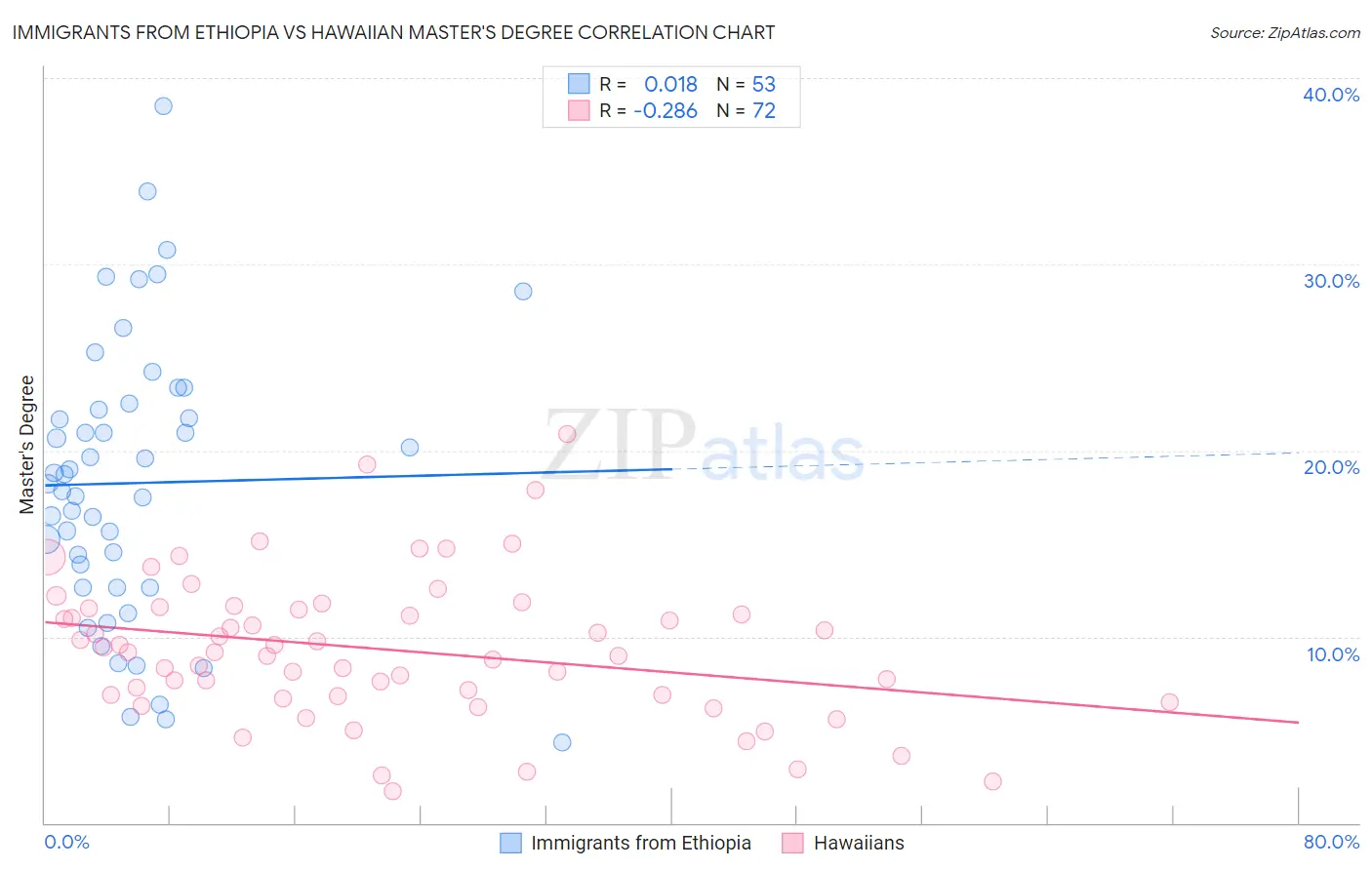 Immigrants from Ethiopia vs Hawaiian Master's Degree