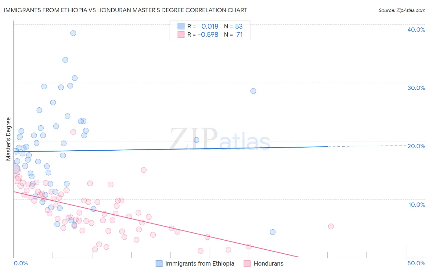 Immigrants from Ethiopia vs Honduran Master's Degree