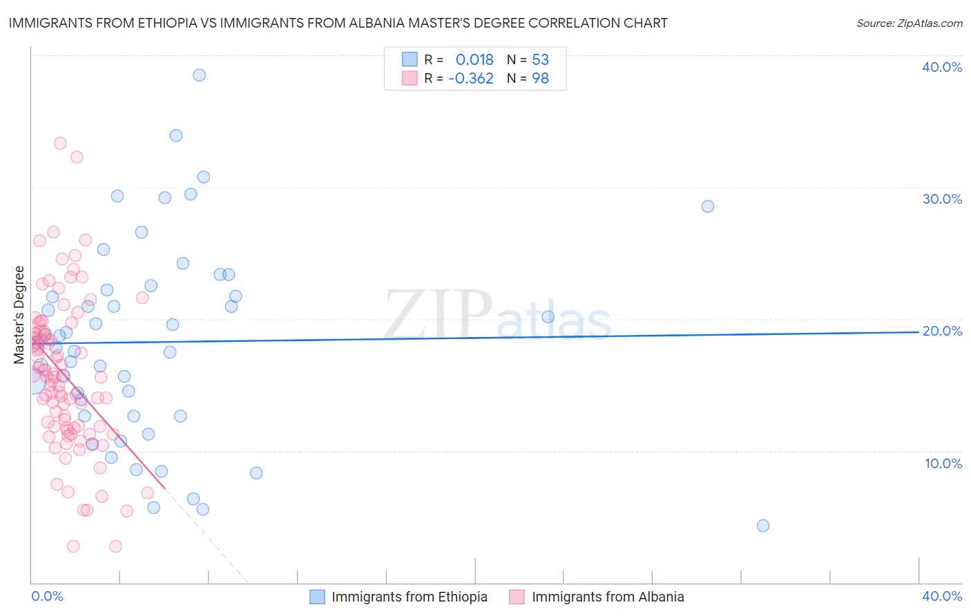 Immigrants from Ethiopia vs Immigrants from Albania Master's Degree