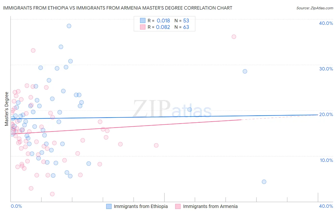 Immigrants from Ethiopia vs Immigrants from Armenia Master's Degree