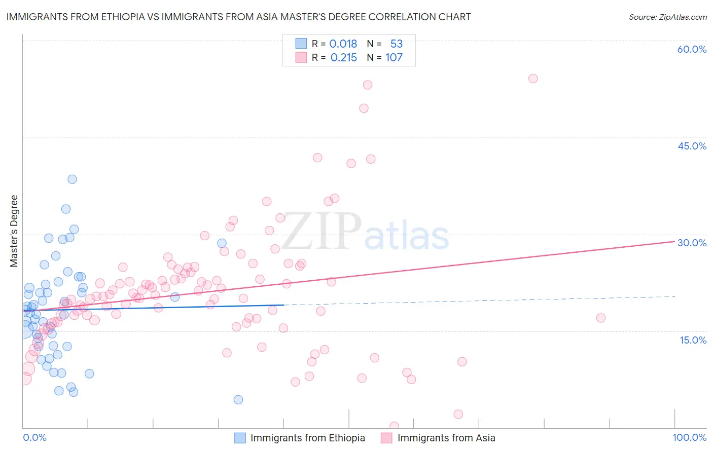 Immigrants from Ethiopia vs Immigrants from Asia Master's Degree