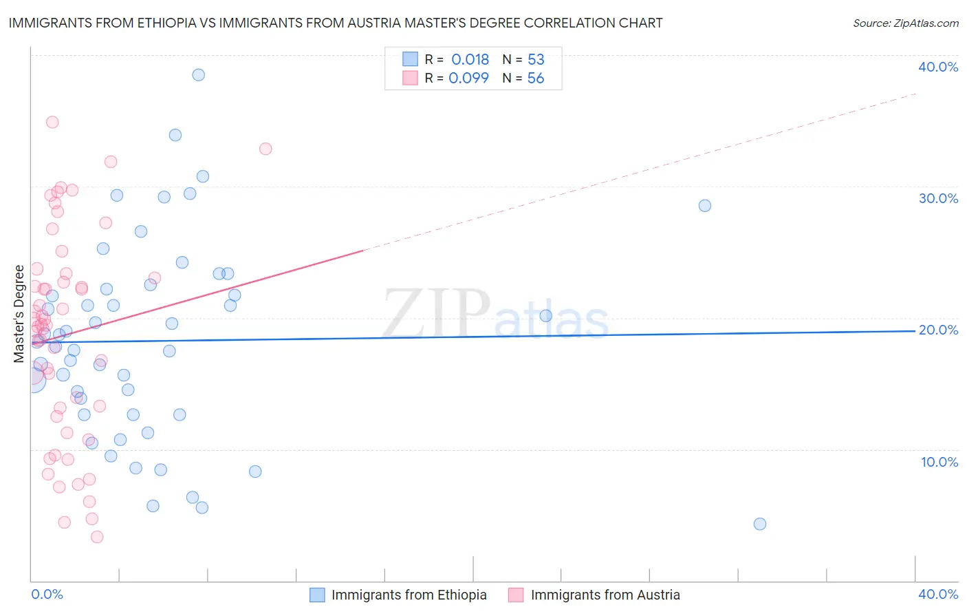 Immigrants from Ethiopia vs Immigrants from Austria Master's Degree