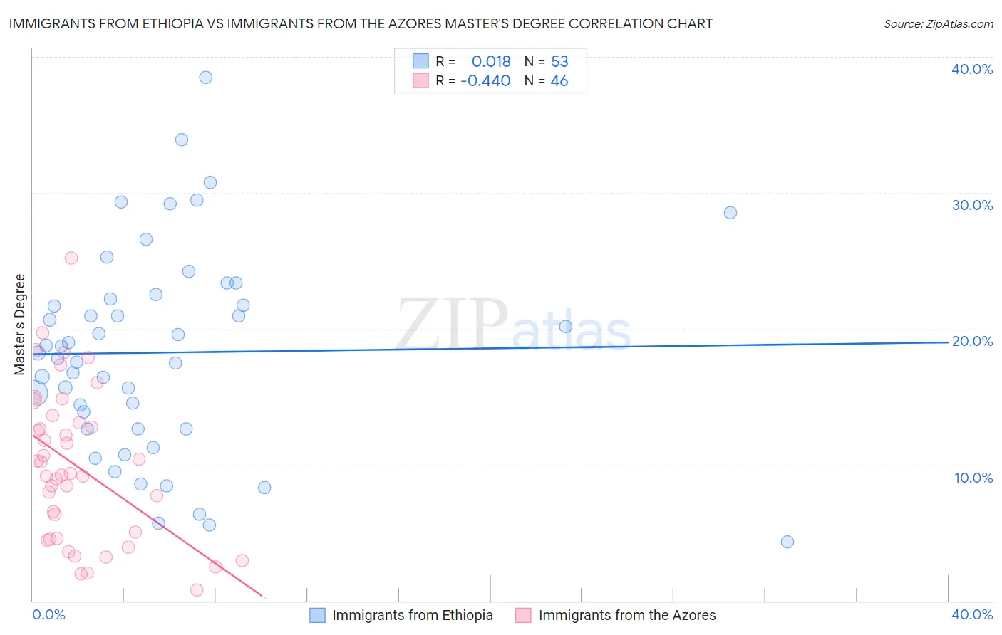Immigrants from Ethiopia vs Immigrants from the Azores Master's Degree