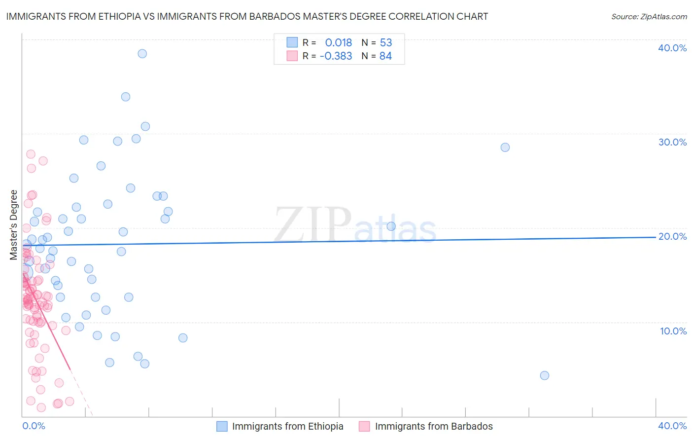 Immigrants from Ethiopia vs Immigrants from Barbados Master's Degree