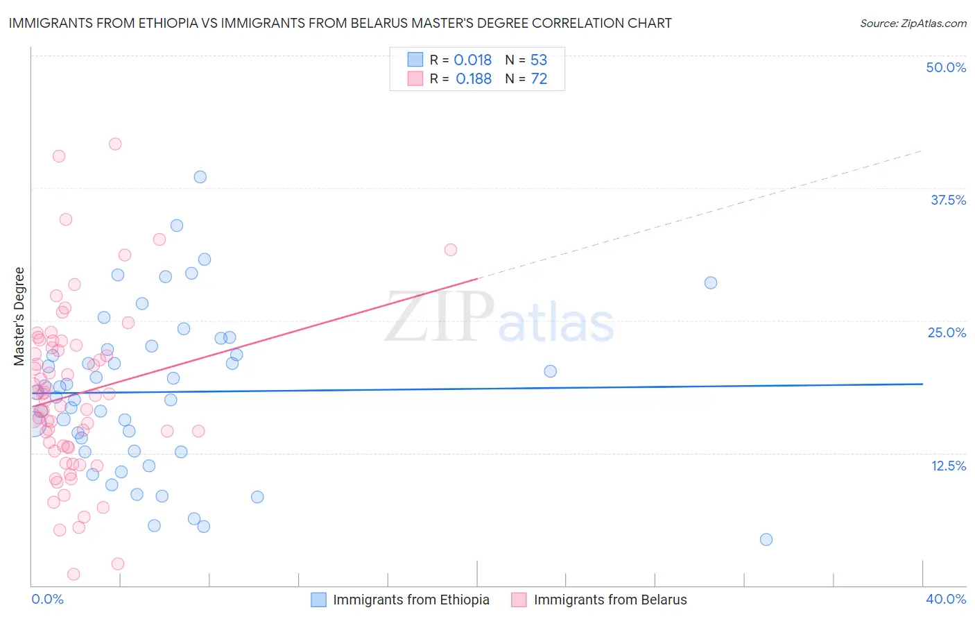 Immigrants from Ethiopia vs Immigrants from Belarus Master's Degree