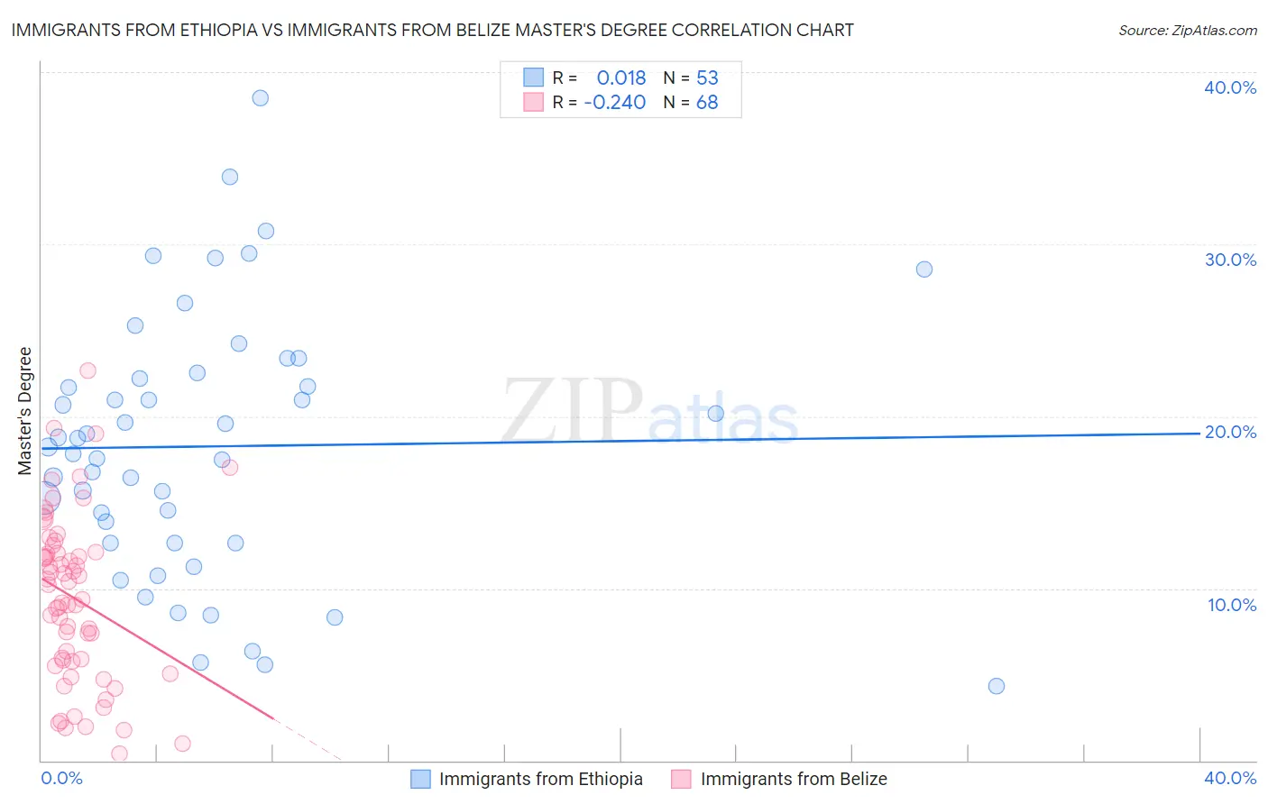 Immigrants from Ethiopia vs Immigrants from Belize Master's Degree