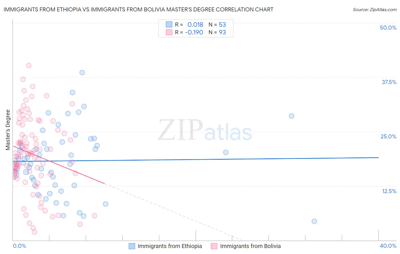 Immigrants from Ethiopia vs Immigrants from Bolivia Master's Degree