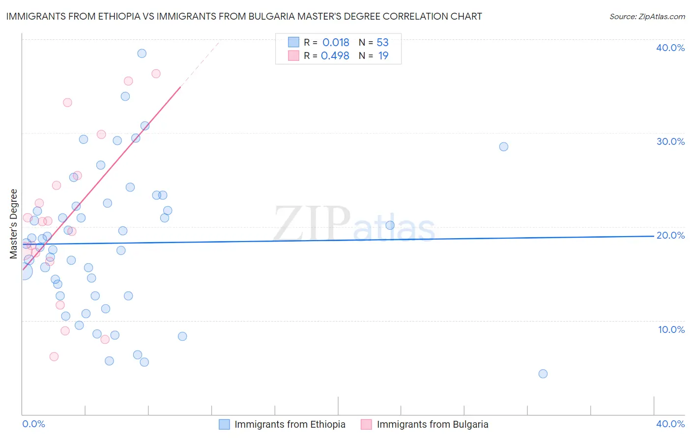 Immigrants from Ethiopia vs Immigrants from Bulgaria Master's Degree