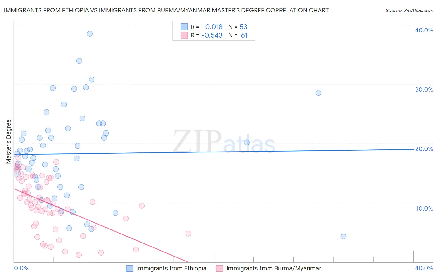 Immigrants from Ethiopia vs Immigrants from Burma/Myanmar Master's Degree