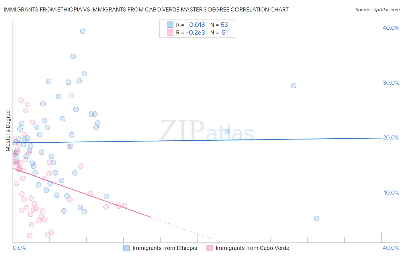 Immigrants from Ethiopia vs Immigrants from Cabo Verde Master's Degree