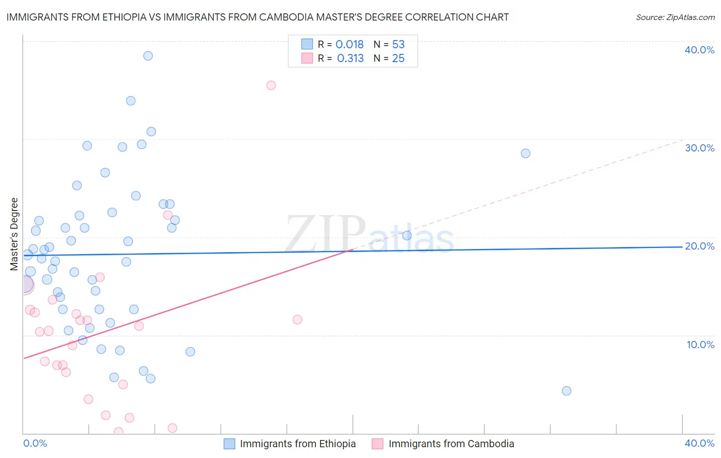 Immigrants from Ethiopia vs Immigrants from Cambodia Master's Degree