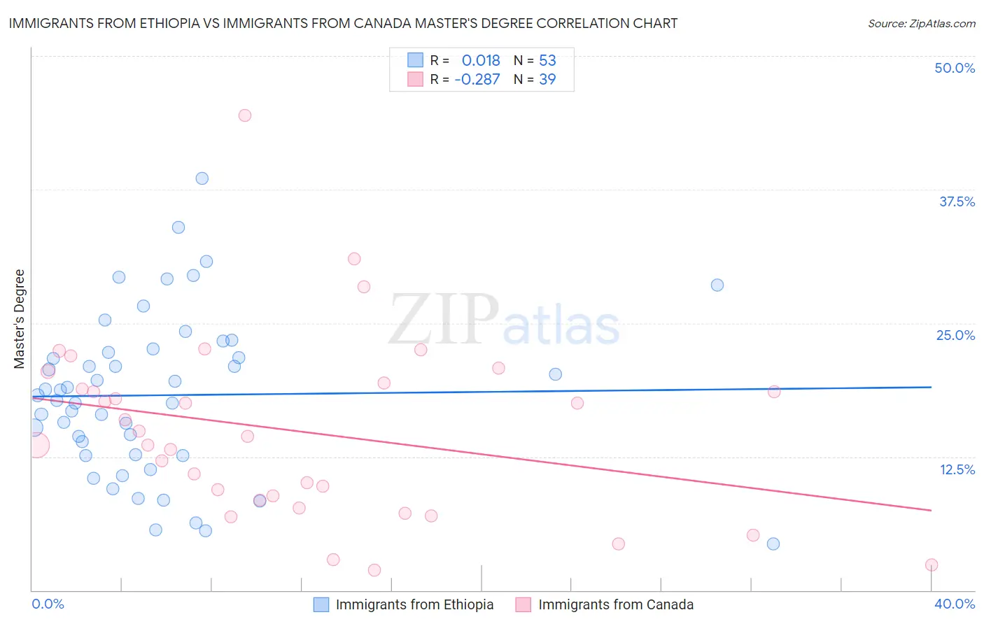 Immigrants from Ethiopia vs Immigrants from Canada Master's Degree