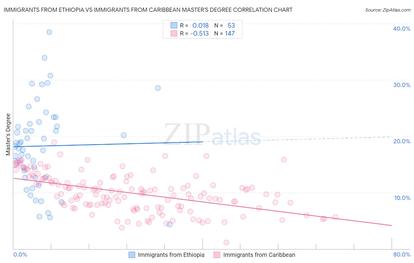 Immigrants from Ethiopia vs Immigrants from Caribbean Master's Degree