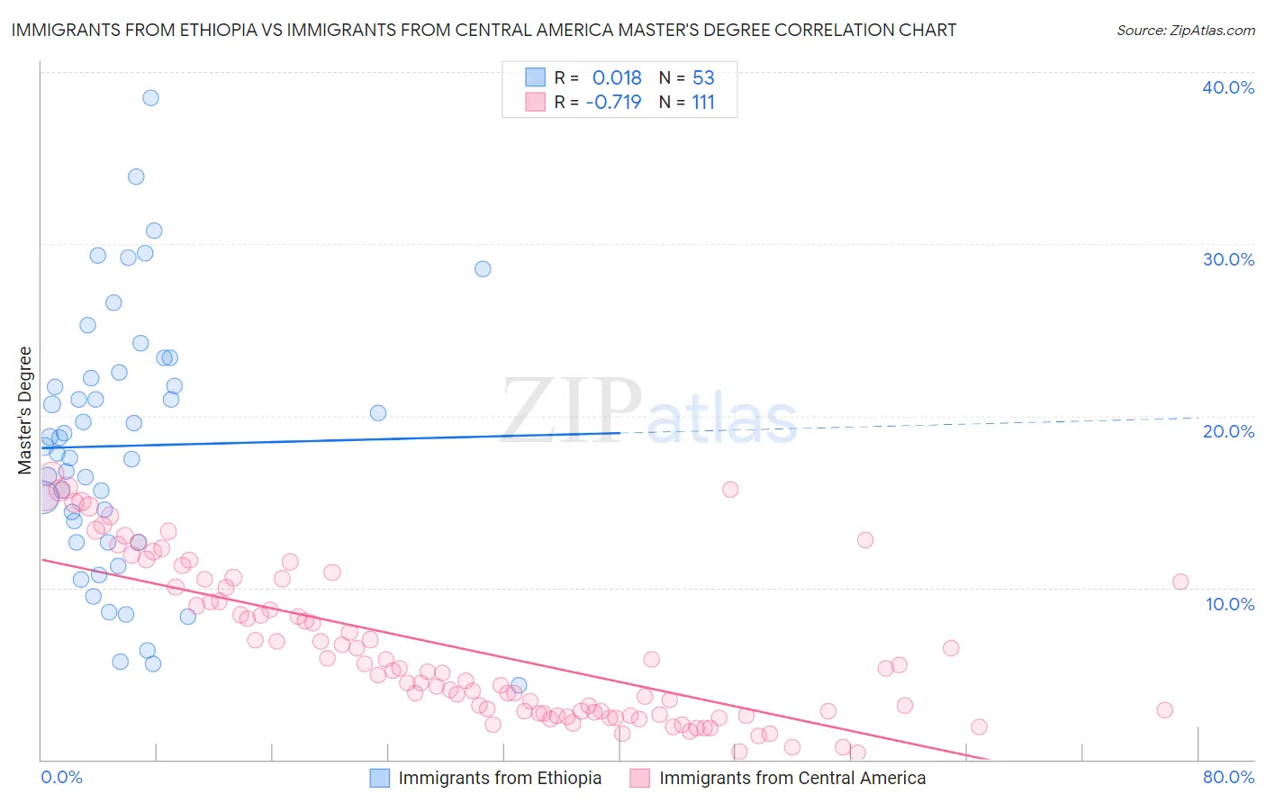 Immigrants from Ethiopia vs Immigrants from Central America Master's Degree