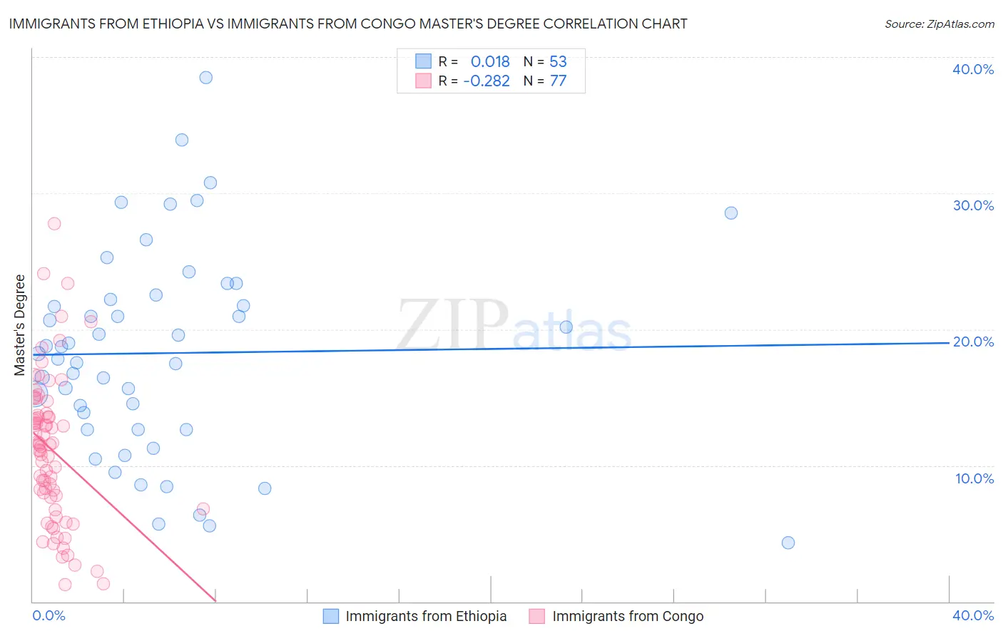 Immigrants from Ethiopia vs Immigrants from Congo Master's Degree