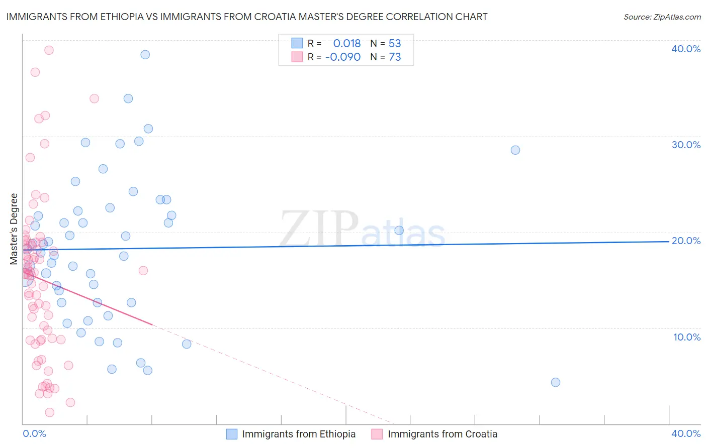 Immigrants from Ethiopia vs Immigrants from Croatia Master's Degree