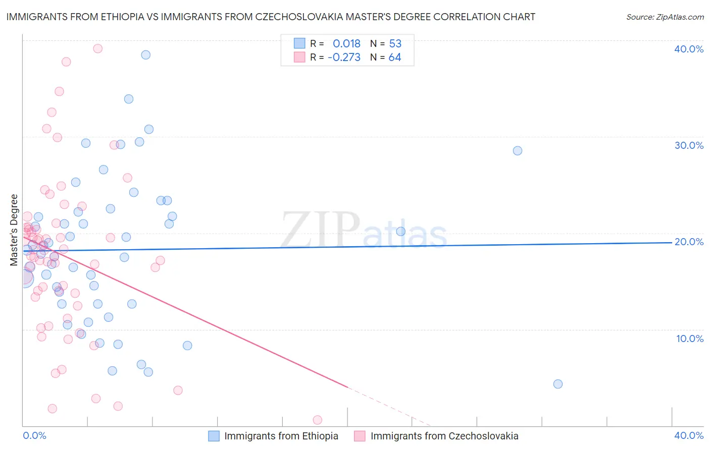 Immigrants from Ethiopia vs Immigrants from Czechoslovakia Master's Degree