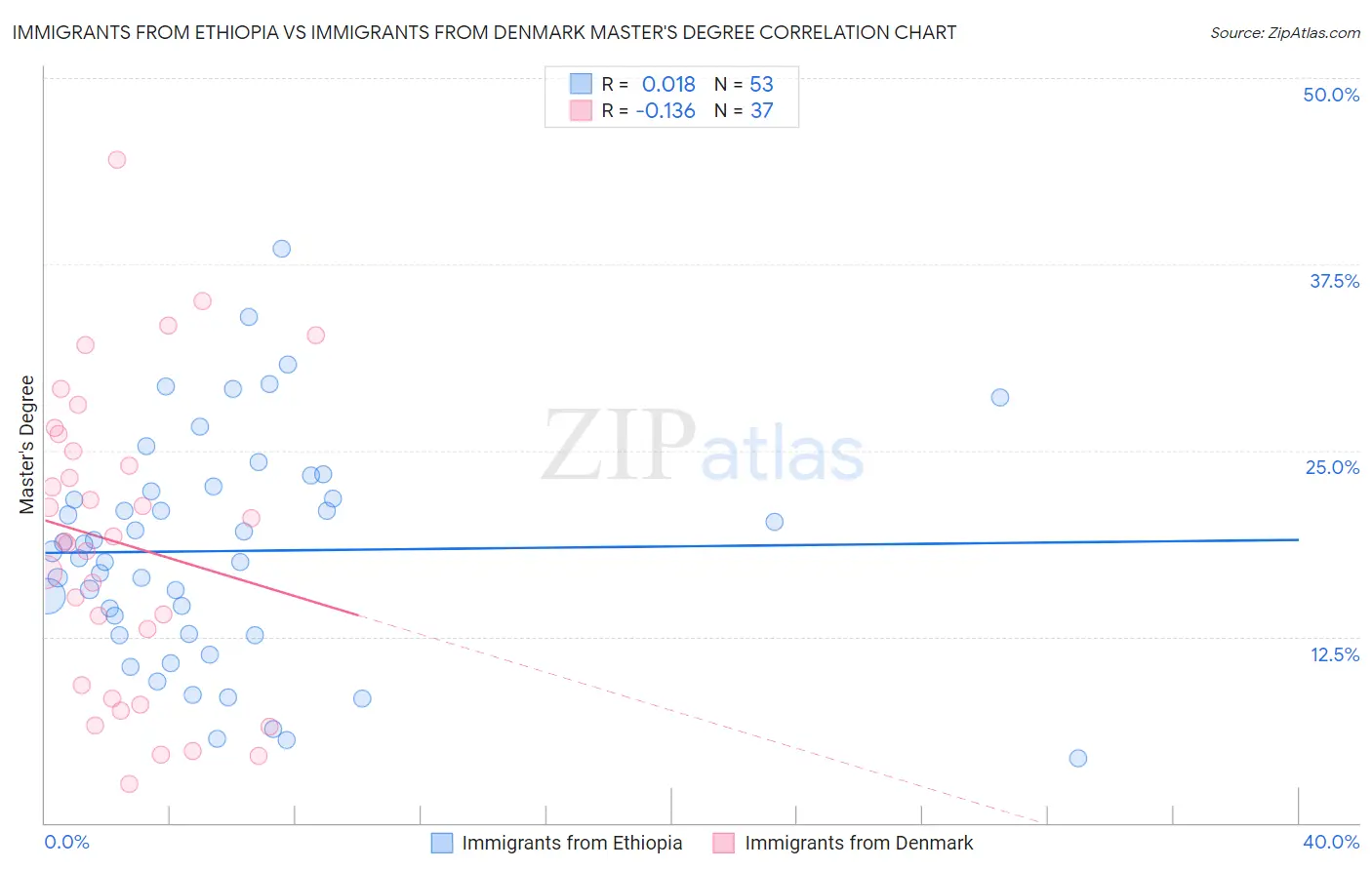 Immigrants from Ethiopia vs Immigrants from Denmark Master's Degree