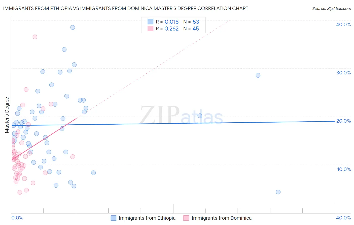 Immigrants from Ethiopia vs Immigrants from Dominica Master's Degree