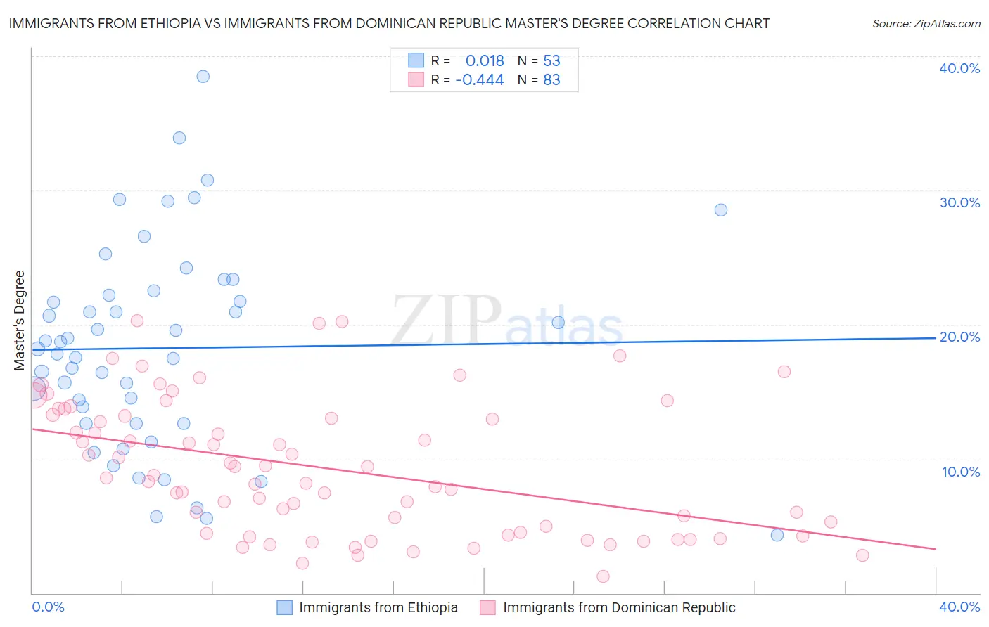 Immigrants from Ethiopia vs Immigrants from Dominican Republic Master's Degree