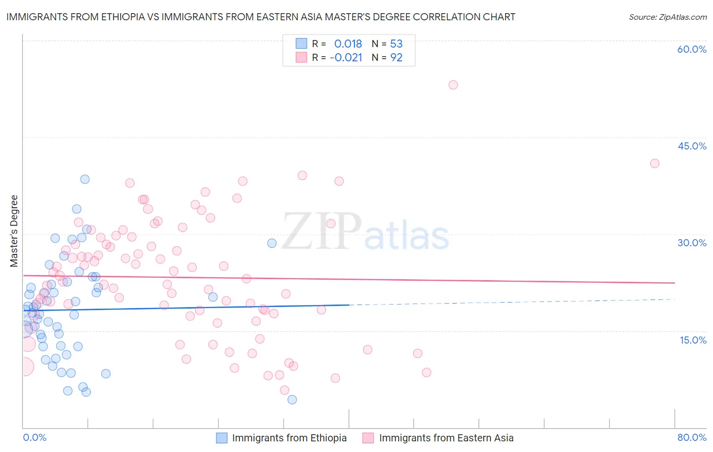 Immigrants from Ethiopia vs Immigrants from Eastern Asia Master's Degree