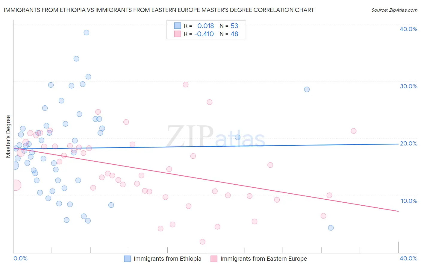 Immigrants from Ethiopia vs Immigrants from Eastern Europe Master's Degree