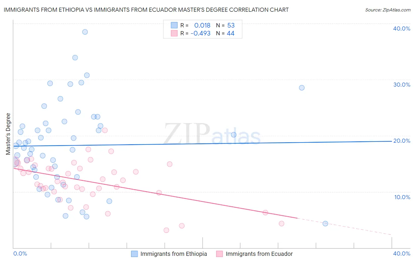 Immigrants from Ethiopia vs Immigrants from Ecuador Master's Degree