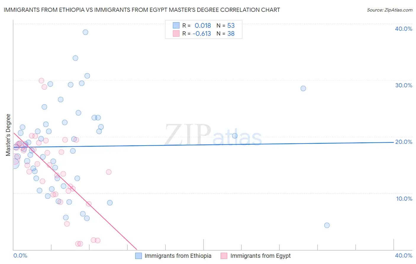 Immigrants from Ethiopia vs Immigrants from Egypt Master's Degree