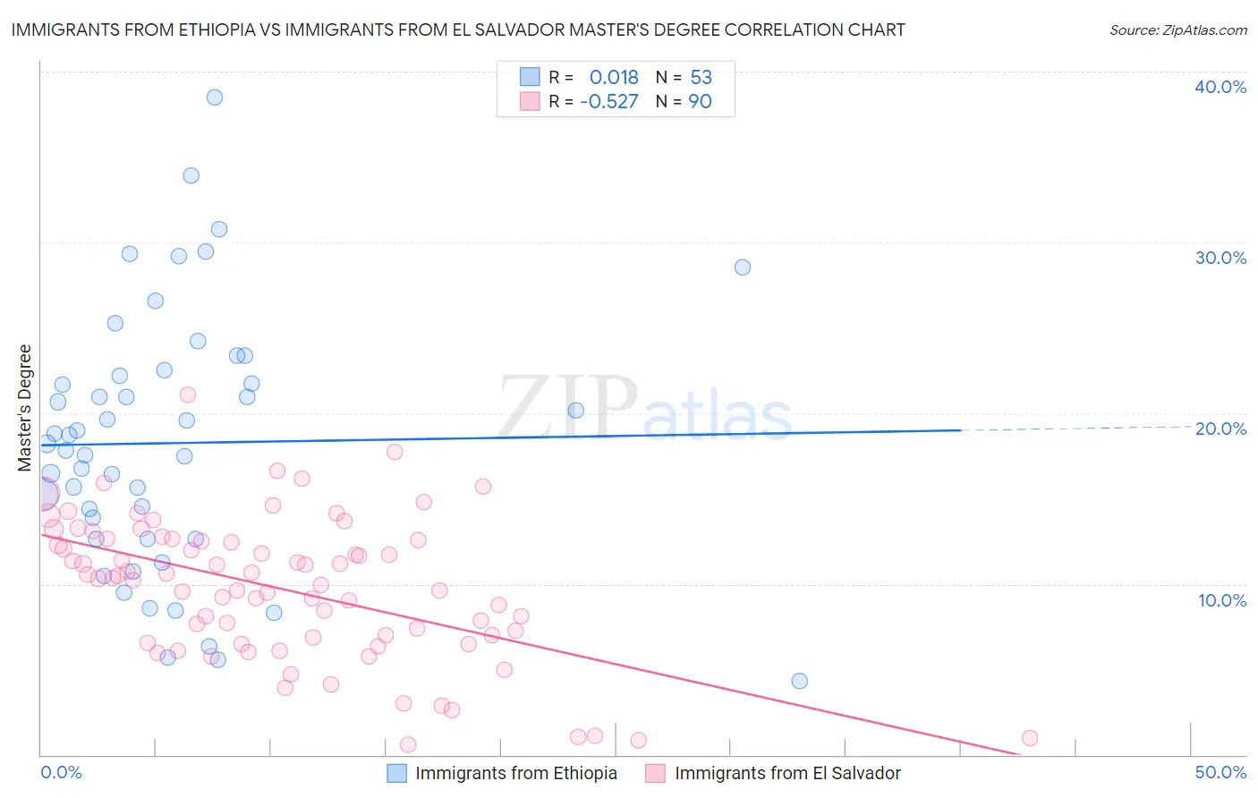 Immigrants from Ethiopia vs Immigrants from El Salvador Master's Degree