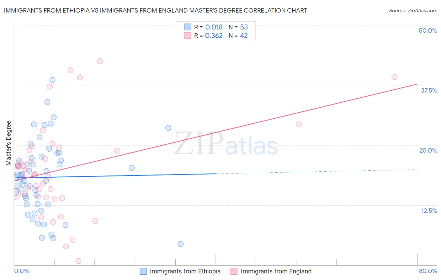 Immigrants from Ethiopia vs Immigrants from England Master's Degree