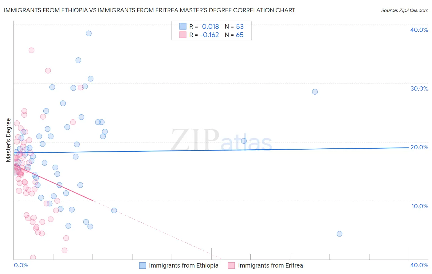 Immigrants from Ethiopia vs Immigrants from Eritrea Master's Degree