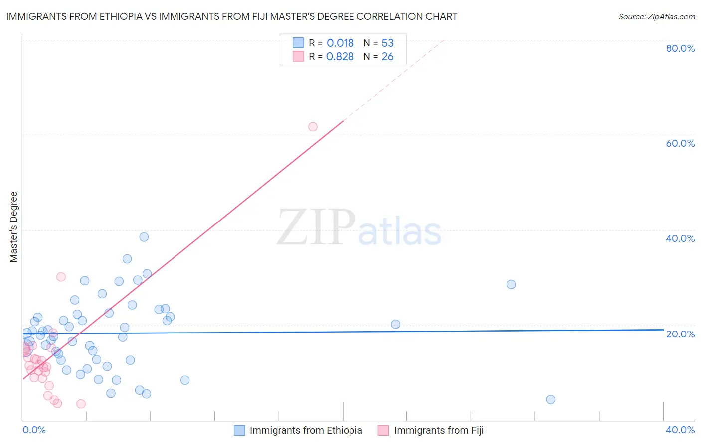 Immigrants from Ethiopia vs Immigrants from Fiji Master's Degree