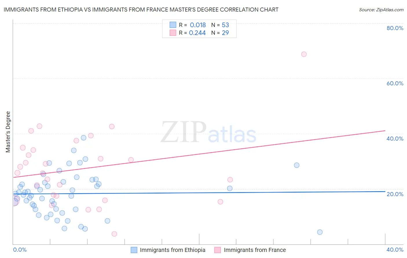 Immigrants from Ethiopia vs Immigrants from France Master's Degree