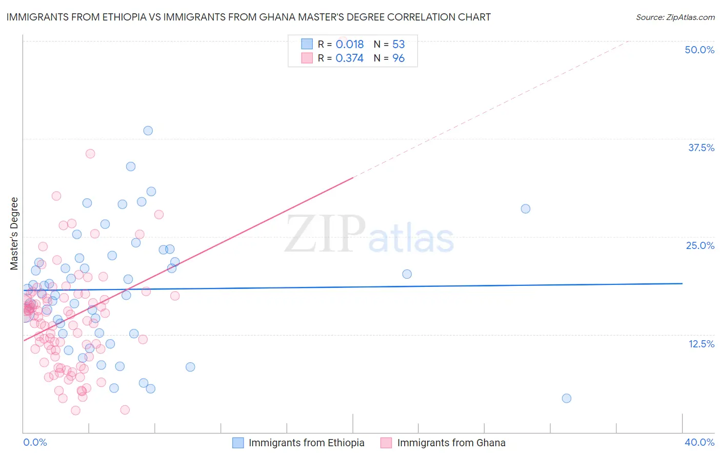 Immigrants from Ethiopia vs Immigrants from Ghana Master's Degree