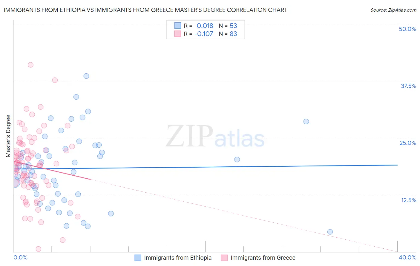 Immigrants from Ethiopia vs Immigrants from Greece Master's Degree