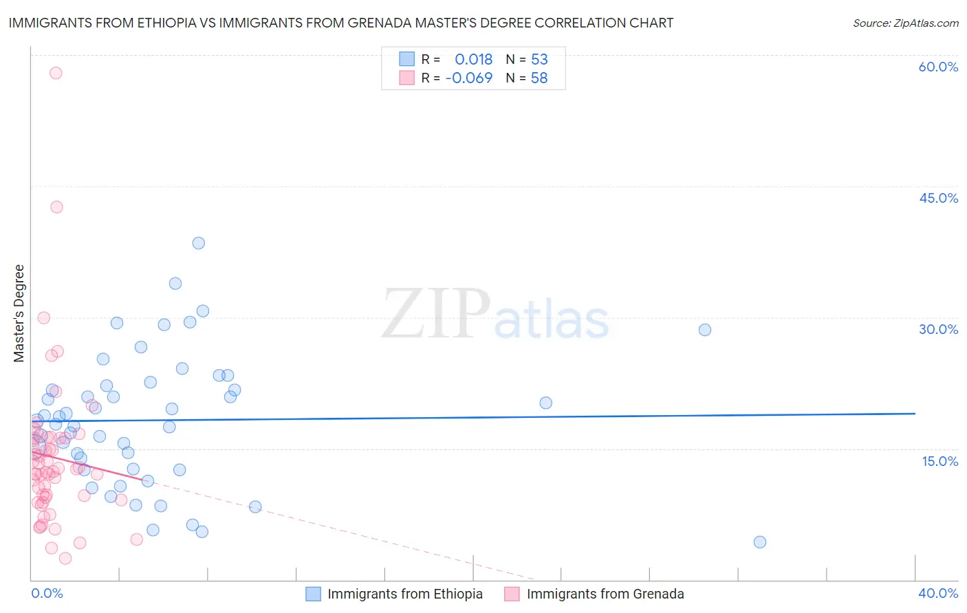 Immigrants from Ethiopia vs Immigrants from Grenada Master's Degree