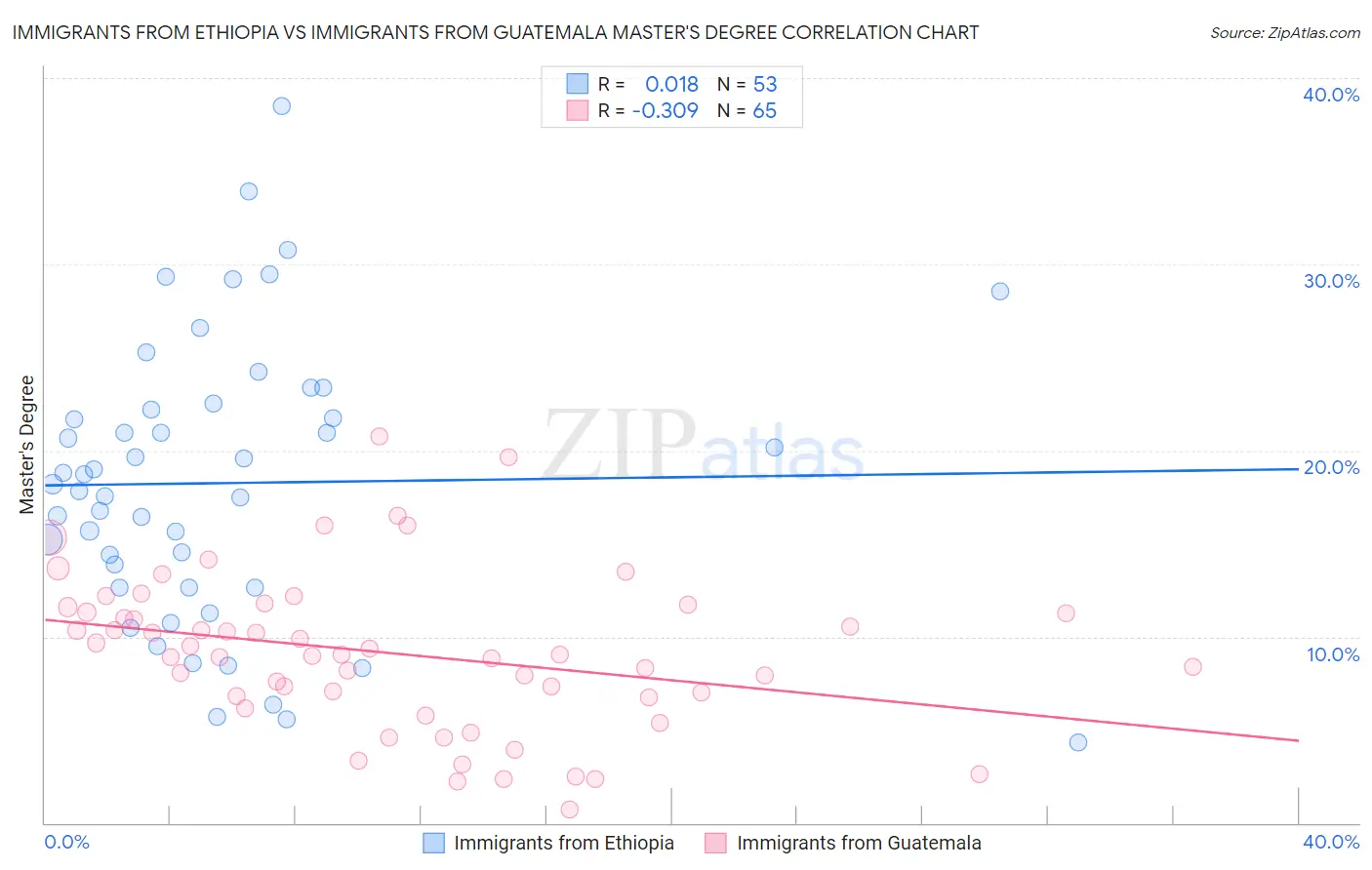 Immigrants from Ethiopia vs Immigrants from Guatemala Master's Degree