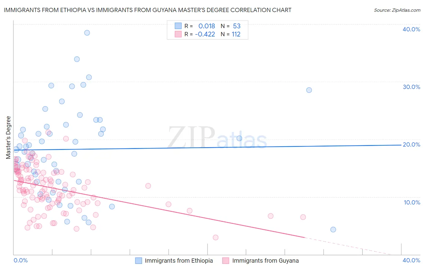 Immigrants from Ethiopia vs Immigrants from Guyana Master's Degree