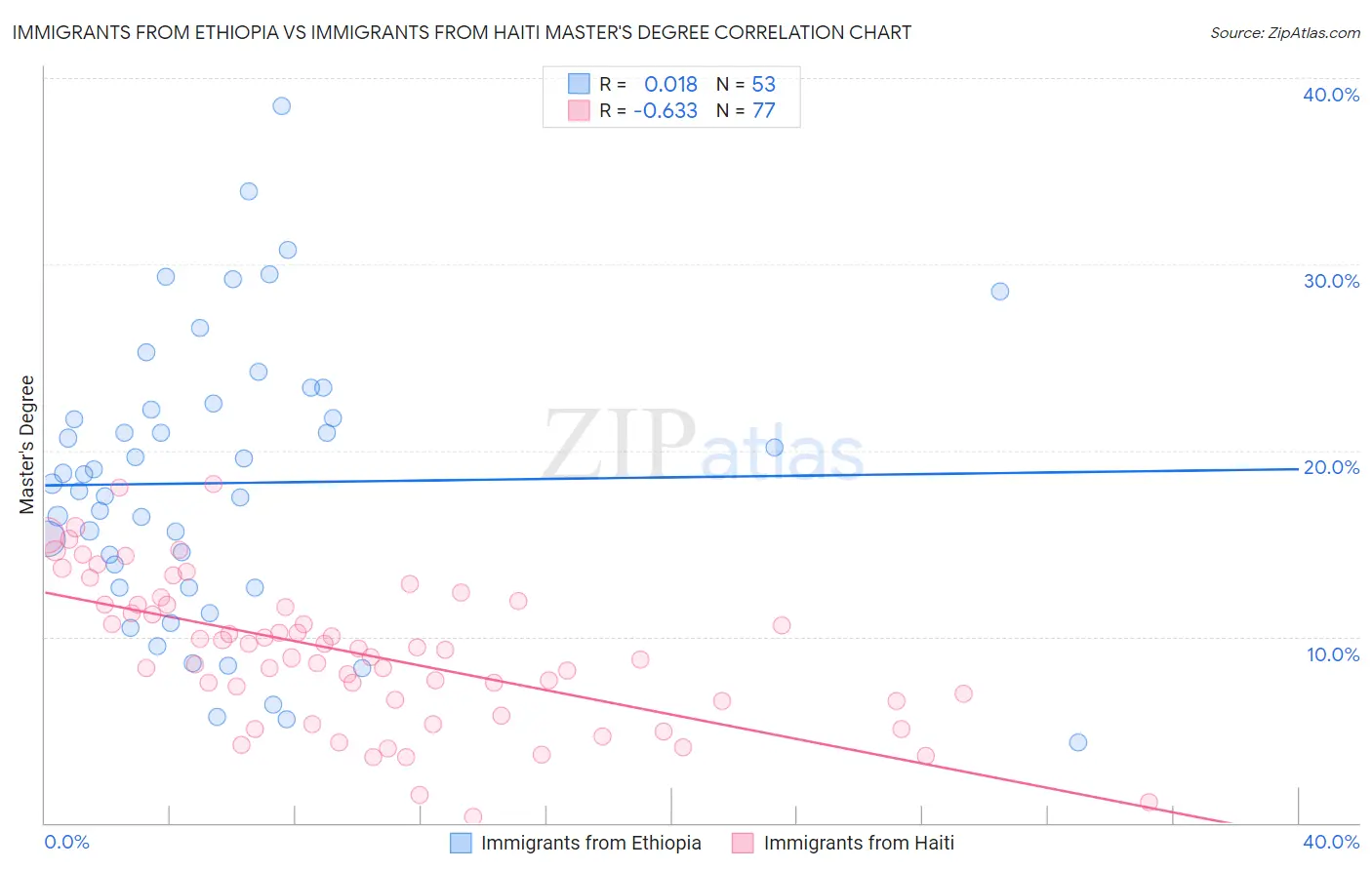 Immigrants from Ethiopia vs Immigrants from Haiti Master's Degree
