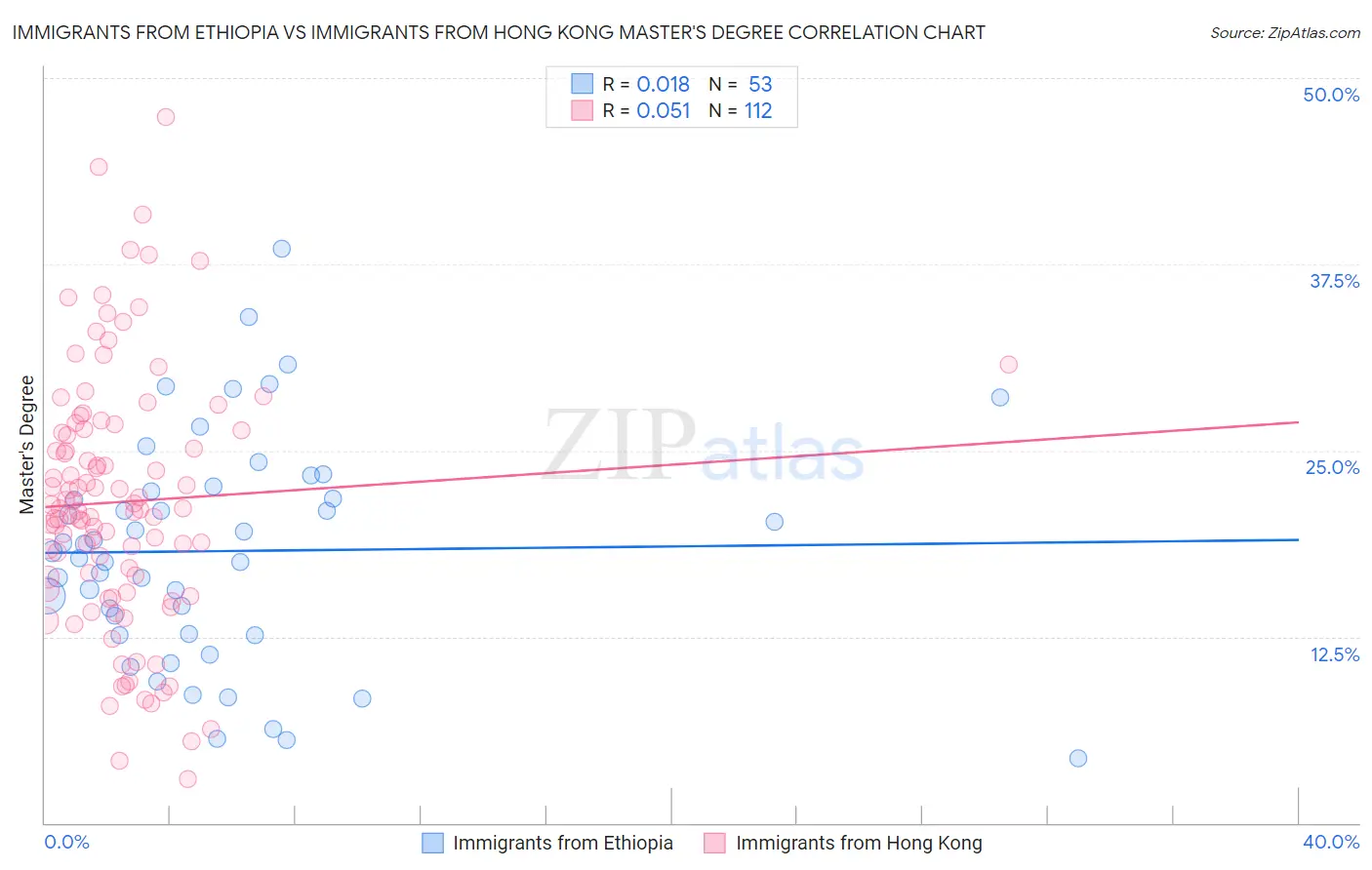Immigrants from Ethiopia vs Immigrants from Hong Kong Master's Degree
